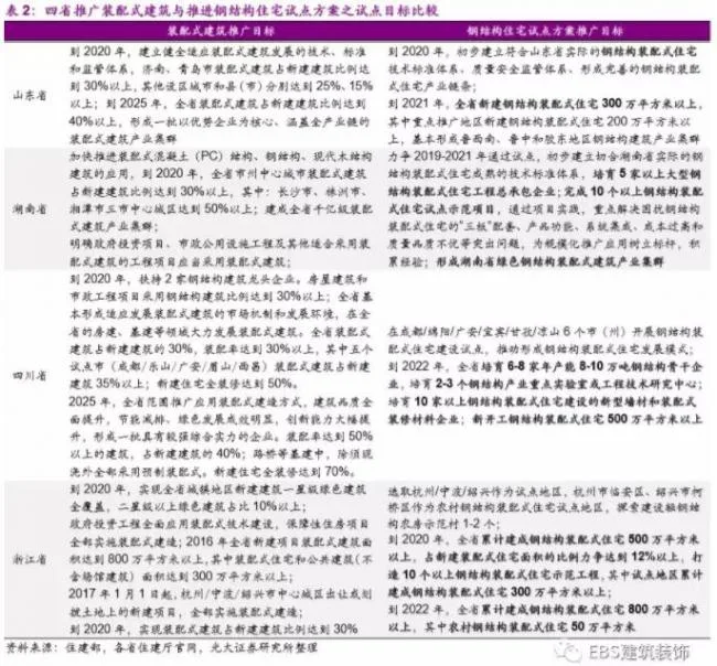 BIM与装配式|“钢结构+住宅”四省试点方案出炉，钢结构推广料提速——装配式建筑行业跟踪研究