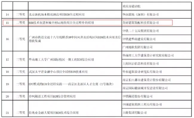 BIM与装配式|美好装配斩获首个国家级BIM大奖！