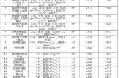 BIM与装配式|数说PC｜2019年7月全国主要城市PC预制构件价格信息汇总-BIM建筑网