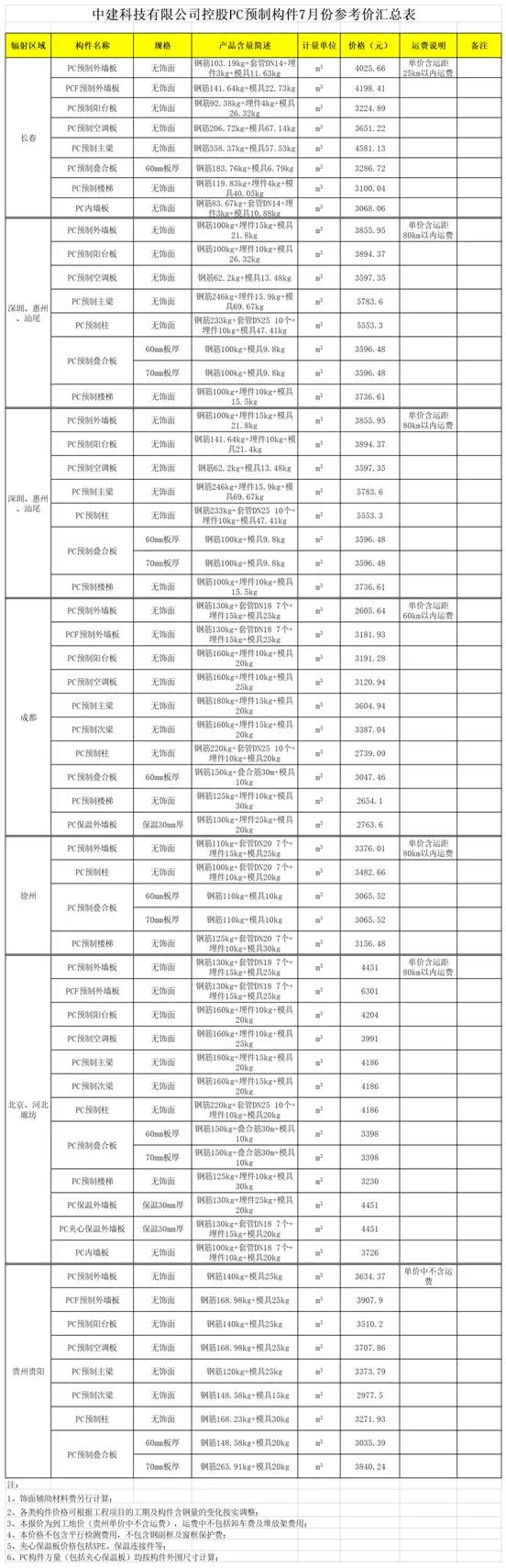 BIM与装配式|数说PC｜2019年7月全国主要城市PC预制构件价格信息汇总