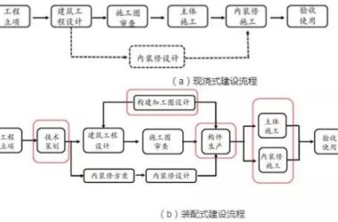 装配式研究|装配式住宅设计与传统设计的区别-BIM建筑网