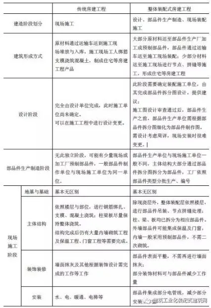装配式研究|装配式混凝土建筑工程定额与预算