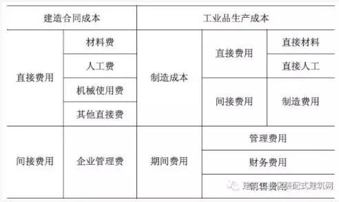 装配式研究|装配式混凝土建筑工程定额与预算