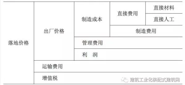 装配式研究|装配式混凝土建筑工程定额与预算