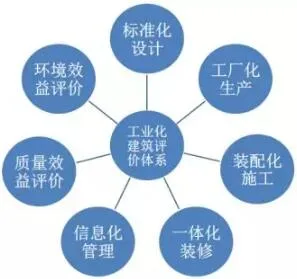 装配式研究|基于BIM技术的装配式建筑智慧建造（一）