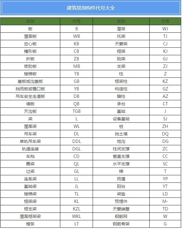 装配式研究|建筑工程图纸代号大全，从此识图毫无压力！