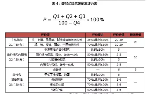 装配式研究|装配式建筑的发展如何影响房企运营