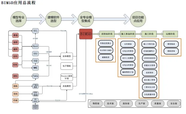 BIM问答|bim5d 现阶段能干什么