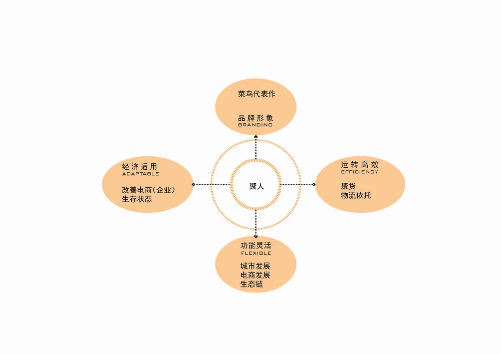 BIM建筑|国内首个专业电商产业园：菜鸟金义电商产业园 / 筑博设计·北京公司
