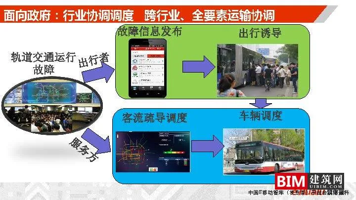 城市综合交通数据湖的建设及运营_，汇报智慧城市技术文档下载