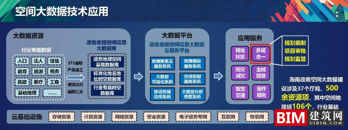 多规合一中的空间大数据解决方案，一本规划一张蓝图，PDF技术应用汇报文档下载
