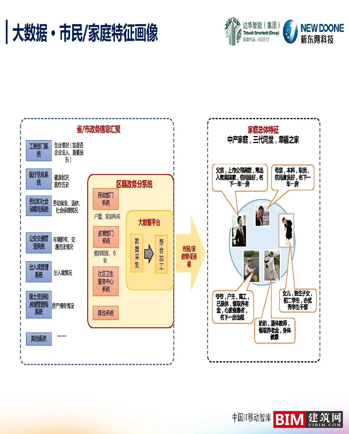 智慧城市下的大数据创新PPT/PDF，汇报BIM技术文件下载