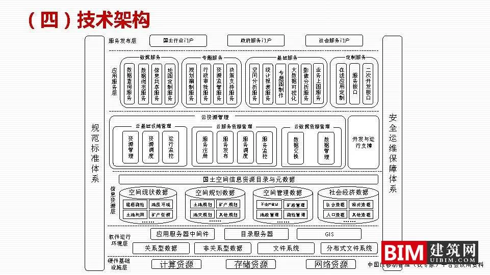 国土空间基础信息平台建设，一张图规划，GIS+BIM智慧城市汇报技术文档下载