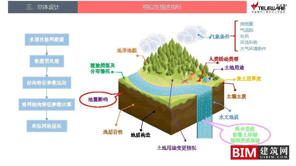 大数据支持下的地灾监测预警平台设计思路，智慧城市BIM技术文档下载