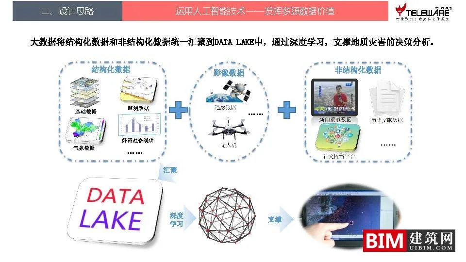大数据支持下的地灾监测预警平台设计思路，智慧城市BIM技术文档下载