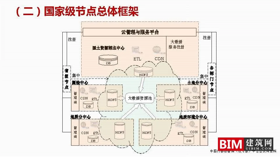 国土空间基础信息平台建设，一张图规划，GIS+BIM智慧城市汇报技术文档下载