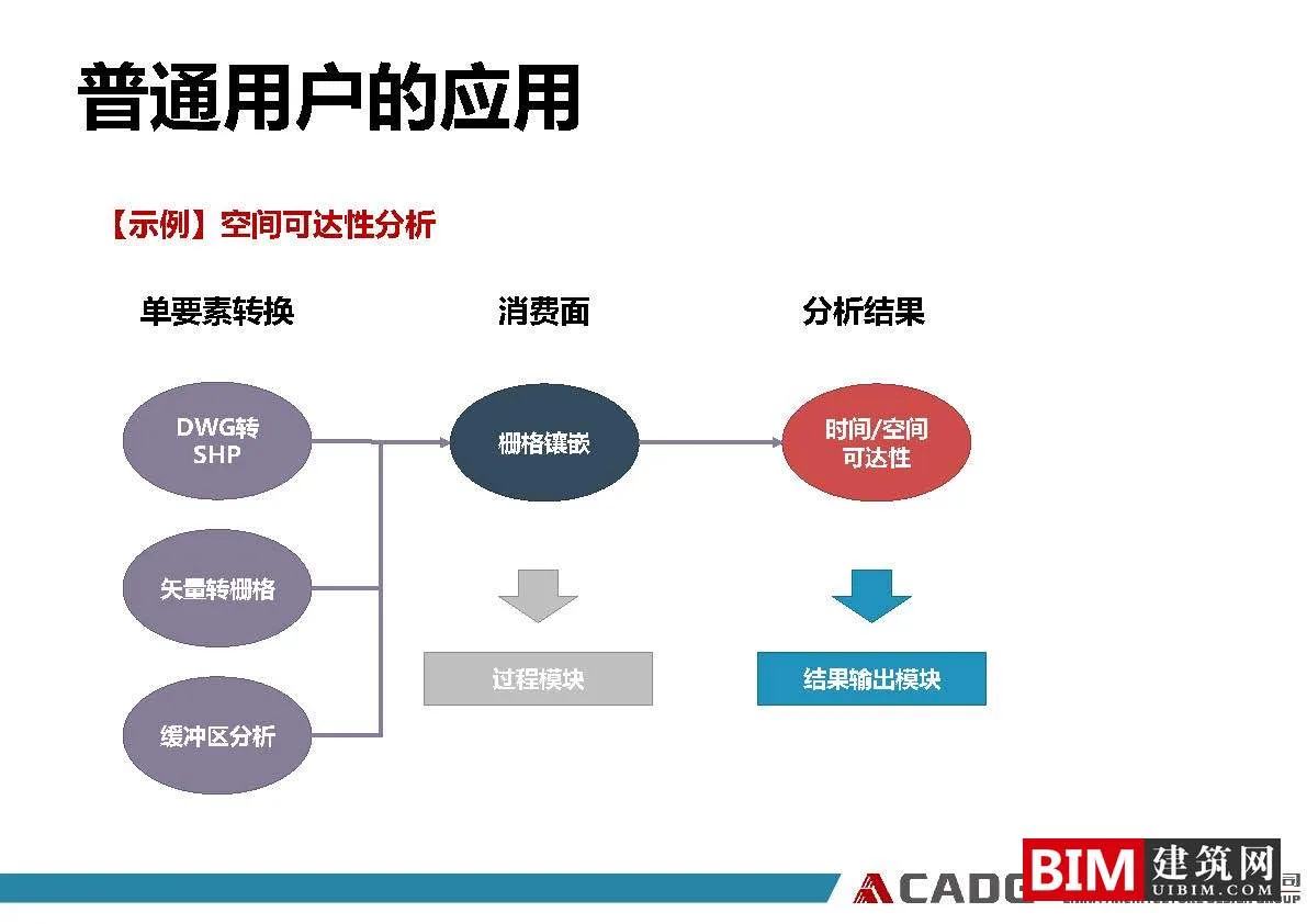 从普通用户到重GIS用户、GIS软件在规划领域的应用实践ppt/pdf，GIS智慧城市汇报文档下载