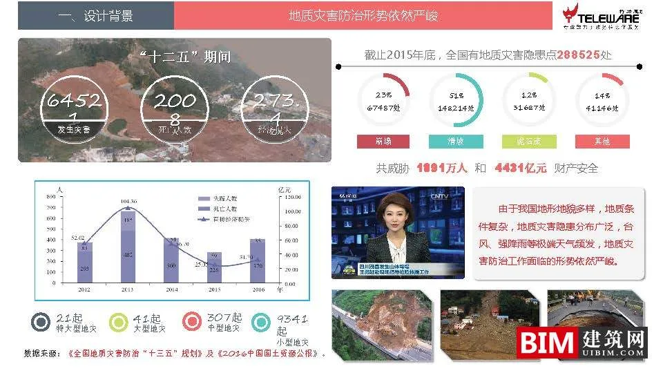 大数据支持下的地灾监测预警平台设计思路，智慧城市BIM技术文档下载