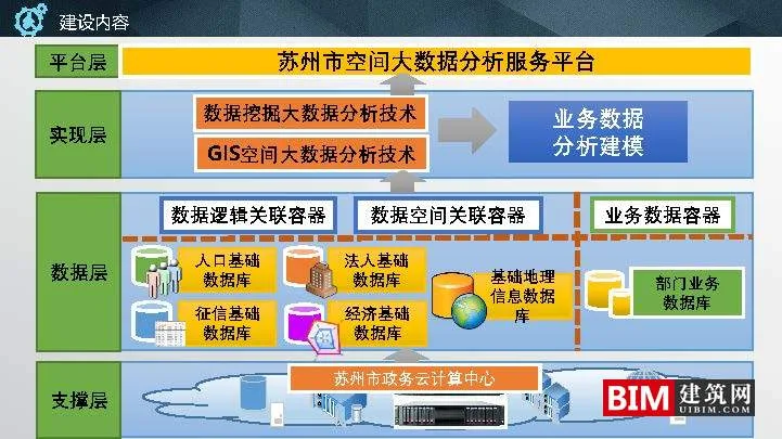 苏州市空间大数据平台及应用实践.pdf，智慧城市汇报技术文档.pdf