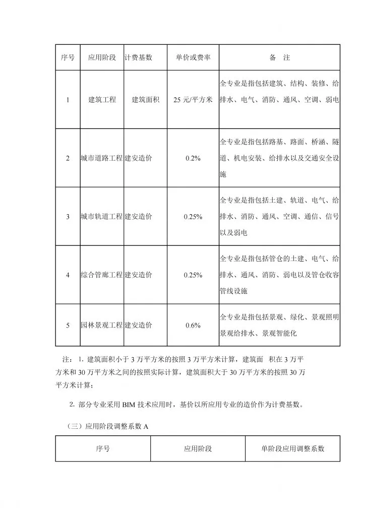 BIM政策《广西壮族自治区建筑信息模型(BIM)技术推广应用费用计价参考依据》下载