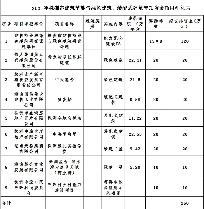 装配式政策|湖南株洲市公示建筑节能与绿色建筑、装配式建筑专项资金项目