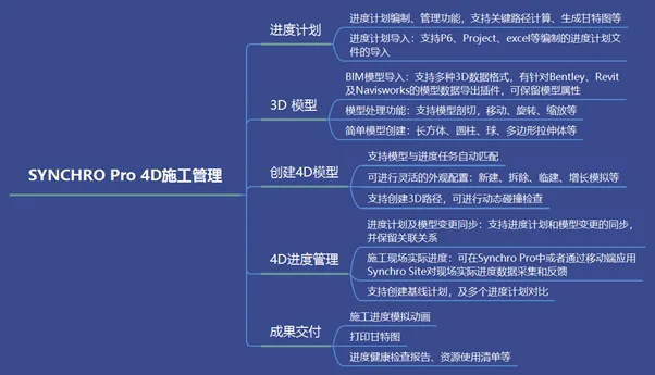 BIM问答|Synchro 4D是什么软件？Synchro 4D主要功能介绍