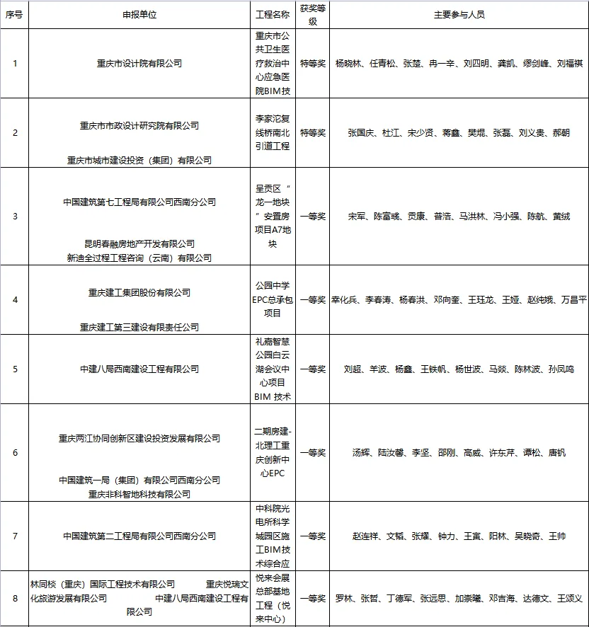 BIM新闻|关于公布第五届建设工程BIM大赛评选结果的通知