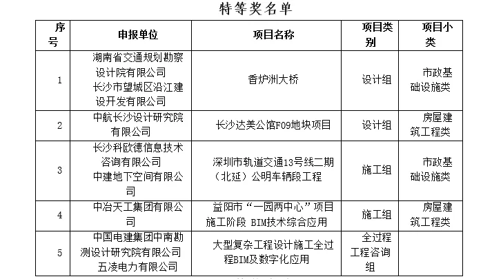 BIM新闻|关于公布第三届湖南省BIM技术应用大赛获奖名单的通知