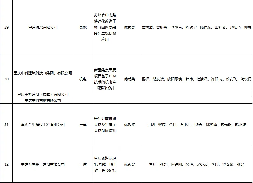 BIM新闻|关于公布第五届建设工程BIM大赛评选结果的通知