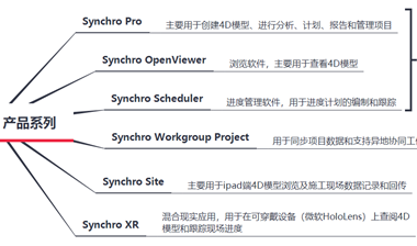 BIM问答|Synchro 4D是什么软件?Synchro 4D主要功能介绍-BIM建筑网