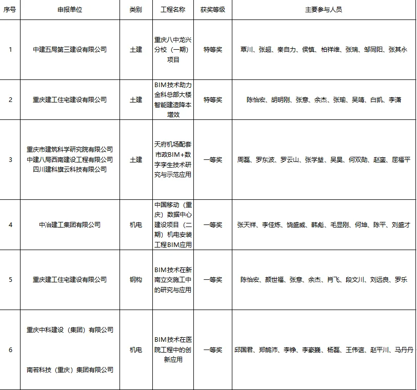 BIM新闻|关于公布第五届建设工程BIM大赛评选结果的通知