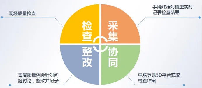BIM问答|BIM案例：BIM协同管理怎么做？以张家港市滨江大厦工程为例（下）