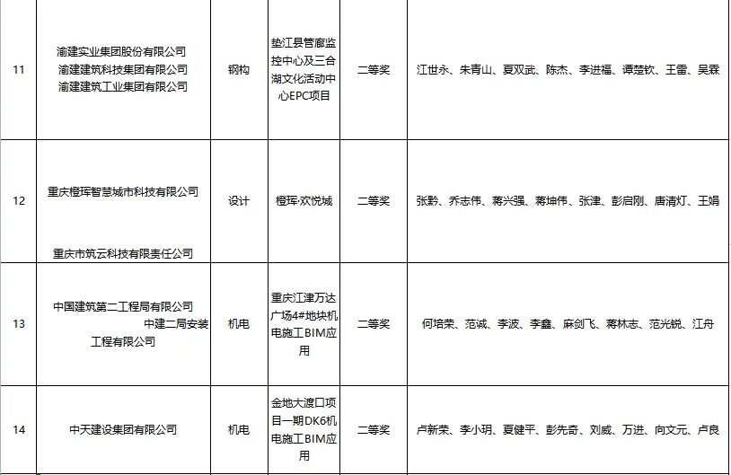 BIM新闻|关于公布第五届建设工程BIM大赛评选结果的通知