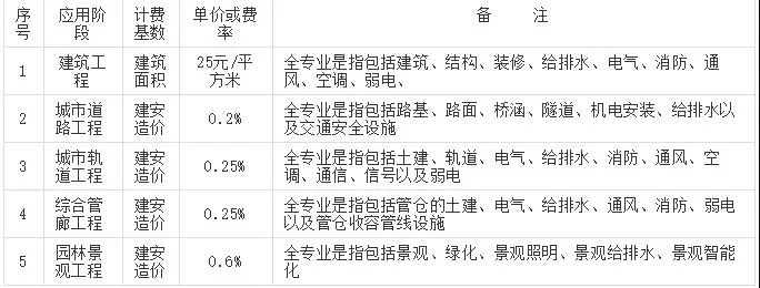 BIM政策|17省市BIM收费标准大汇总！