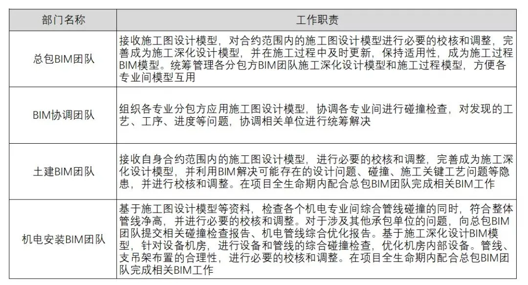 BIM政策|BIM施工招投标：如何应对招标文件BIM章节编制