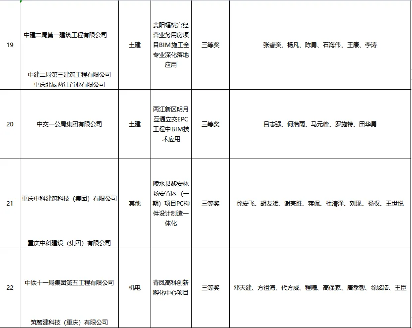 BIM新闻|关于公布第五届建设工程BIM大赛评选结果的通知