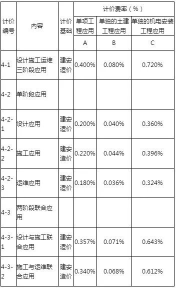 BIM政策|广州自2020年1月1日起，三类工程项目必须采用BIM技术