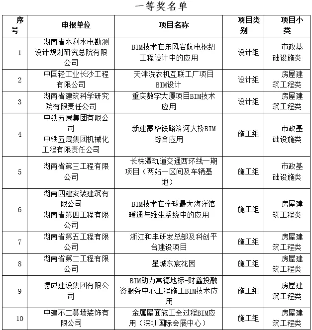 BIM新闻|关于公布第三届湖南省BIM技术应用大赛获奖名单的通知