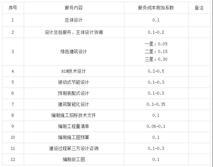 BIM政策|17省市BIM收费标准大汇总！
