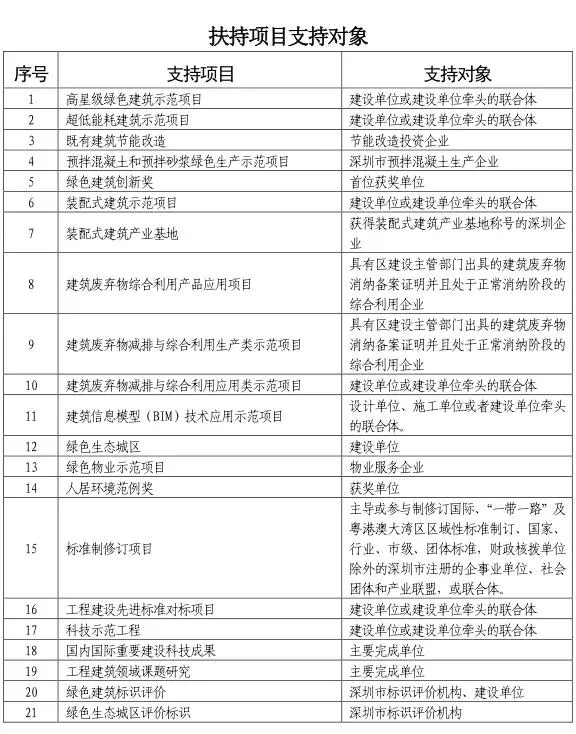 BIM政策|深圳市关于加大财政扶持力度促进建筑领域绿色创新发展若干措施