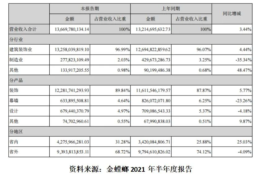 BIM新闻|金螳螂中报业绩稳健，拓展装配式和 BIM 等新业务