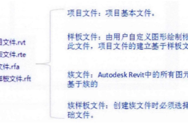 BIM技巧|Revit文件主要包括哪些？Revit的四种文件格式介绍-BIM建筑网