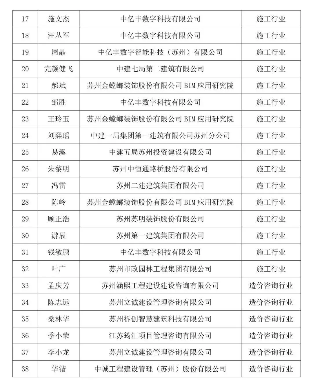 BIM资讯|关于公布苏州市建筑信息模型（BIM）专家库成员名单（第一批）的通知
