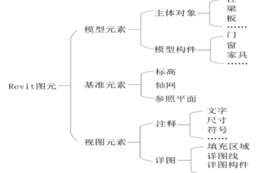 BIM技巧|Revit是什么软件？使用Revit进行设计工作时需要了解哪些术语？-BIM建筑网