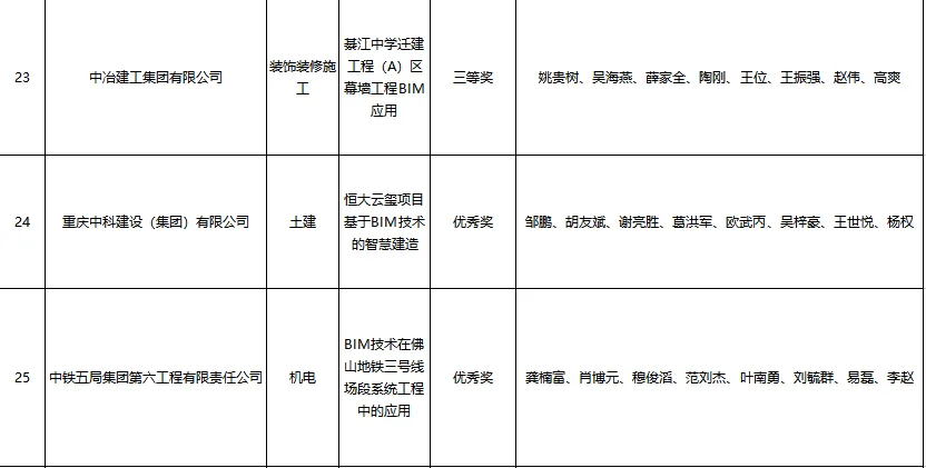 BIM新闻|关于公布第五届建设工程BIM大赛评选结果的通知
