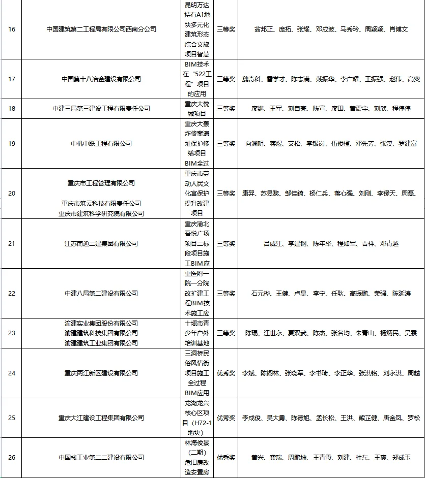 BIM新闻|关于公布第五届建设工程BIM大赛评选结果的通知