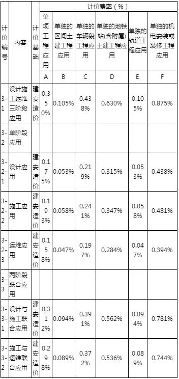 BIM政策|广州自2020年1月1日起，三类工程项目必须采用BIM技术