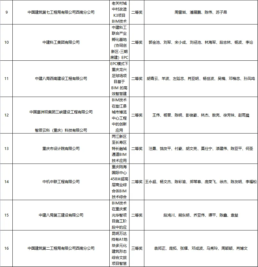 BIM新闻|关于公布第五届建设工程BIM大赛评选结果的通知