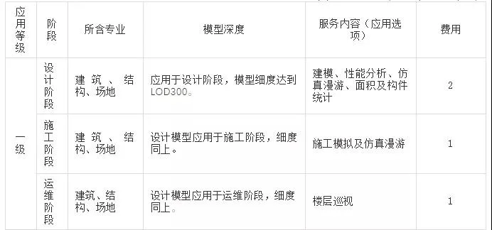 BIM政策|17省市BIM收费标准大汇总！