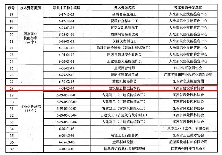 BIM政策|江苏省BIM技术员紧缺，参加培训拿到证书就有补贴!